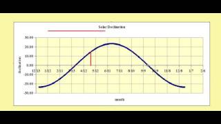 Solar Declination