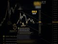 XAUUSD | GOLD 🟡 Price continues to  #GoldAnalysis #MarketStructure #PriceAction #TechnicalInsights