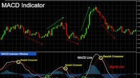 MACD indicator | binance | cryptocurrency | indicator | technical analysis | candlestick pattern