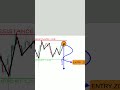 Ye Reversal Pattern Bade Traders Chupate Hain | Smart Money Entry Setup #shorts #twsidh #trading