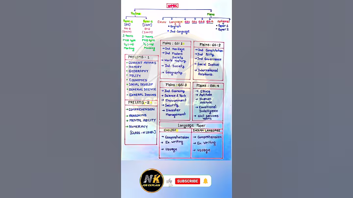 UPSC syllabus | UPSC exam pattern #upsc #syllabus #exampattetn #shorts