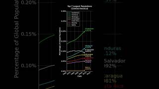 Top 7 Largest Central American Countries by Percent of Global Population (Linear) #datavisualization