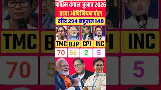 बंगाल का रण 2026:क्या2021वाला इतिहास दोहराएगी TMC? लेटेस्ट ओपिनियन पोल देखें।#westbengalelection2026