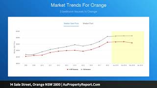 14 Sale Street, Orange NSW 2800 | AuPropertyReport.Com