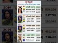delhi loksabha election result #soniagandhi #rahulgandhi #congress #bjp #up #raebareli #delhi