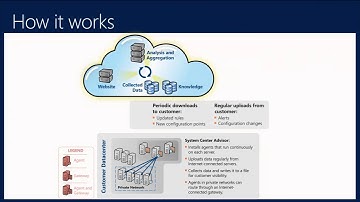 TechEd North America 2013 Microsoft System Center Advisor and System Center 2012   Operations Manage
