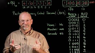 Packed Binary Coded Decimal