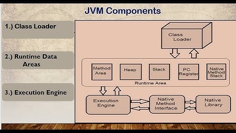 JVM architecture in java | Easy Explanation Hindi