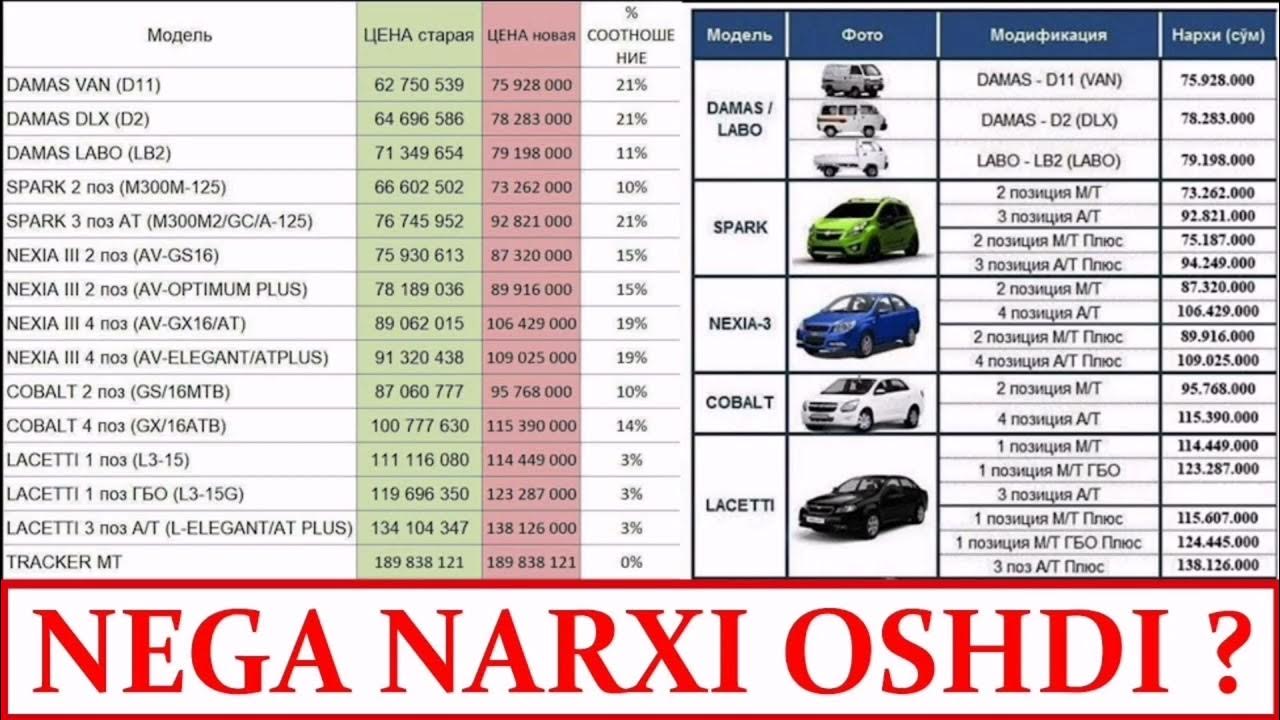 Gm узбекистан машина нархлари. Gm автомобиллари нархлари. Автосалон gm uzbekistan narxlari 2021. Gm машина нархлари 2022 avto salon. Gm машина нархлари 2022 avto salon narxi.