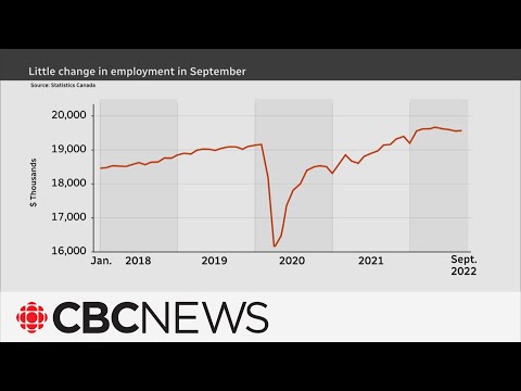 Unemployment rate fell to 5. 2% in canada in september