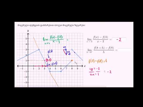 ფუნქციის წარმოებულის ზღვრის გამოსახულება (გრაფიკულად)