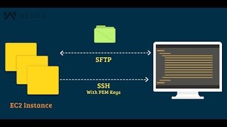 Convert Your Ec2 PEM Key To PPK Key Using Putty