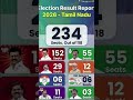 Tamilnadu Assembly elections 2026! Who will the government!