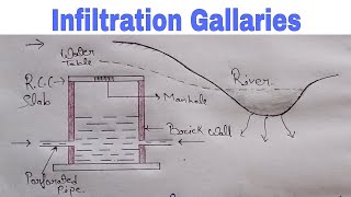 Infiltration gallaries | source of water in hindi | surface source | subsurface source |
