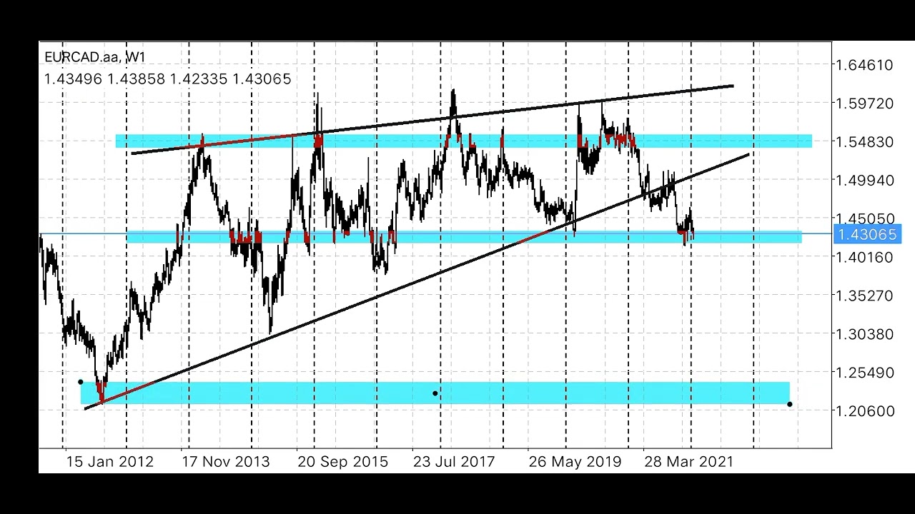 EURCAD 2 Years Bearish Prediction Watch Now 
