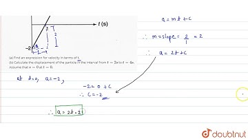 The acceleration of particle varies with time as shown.(a) Find an expression for velocity in te...
