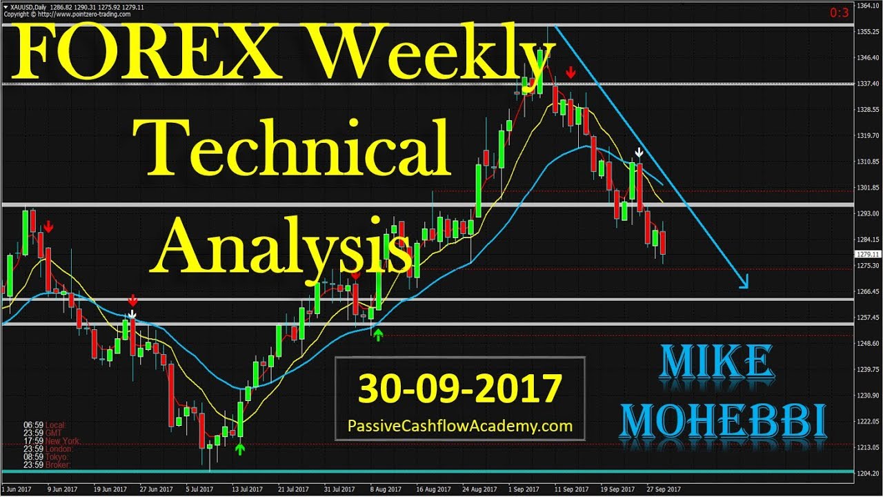 forex analysis video