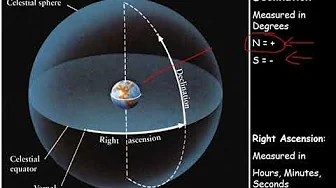 PHYS 1404 Right Ascension and Declination PHYS 1404 Right Ascension and Declination
