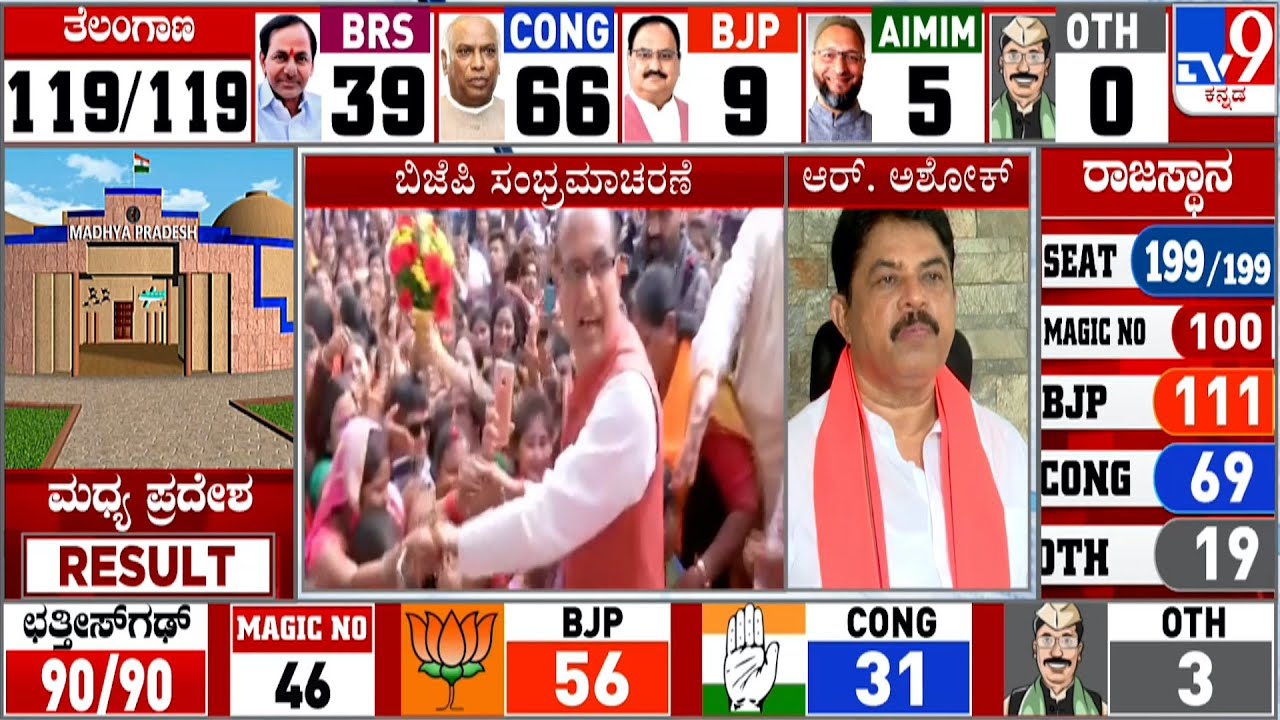 r-ashoka-reacts-on-bjp-leads-in-3-of-4-states-in-key-regional-election