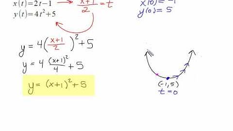 Parametric to Rectangular
