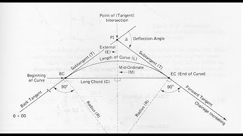 Setting out of Simple Curves by Archana P