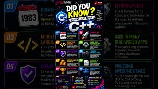 Mind-Blowing Facts About #c++ 💻🔥 #didyouknow #trendingshorts #programming #trending #riddles #shotrs
