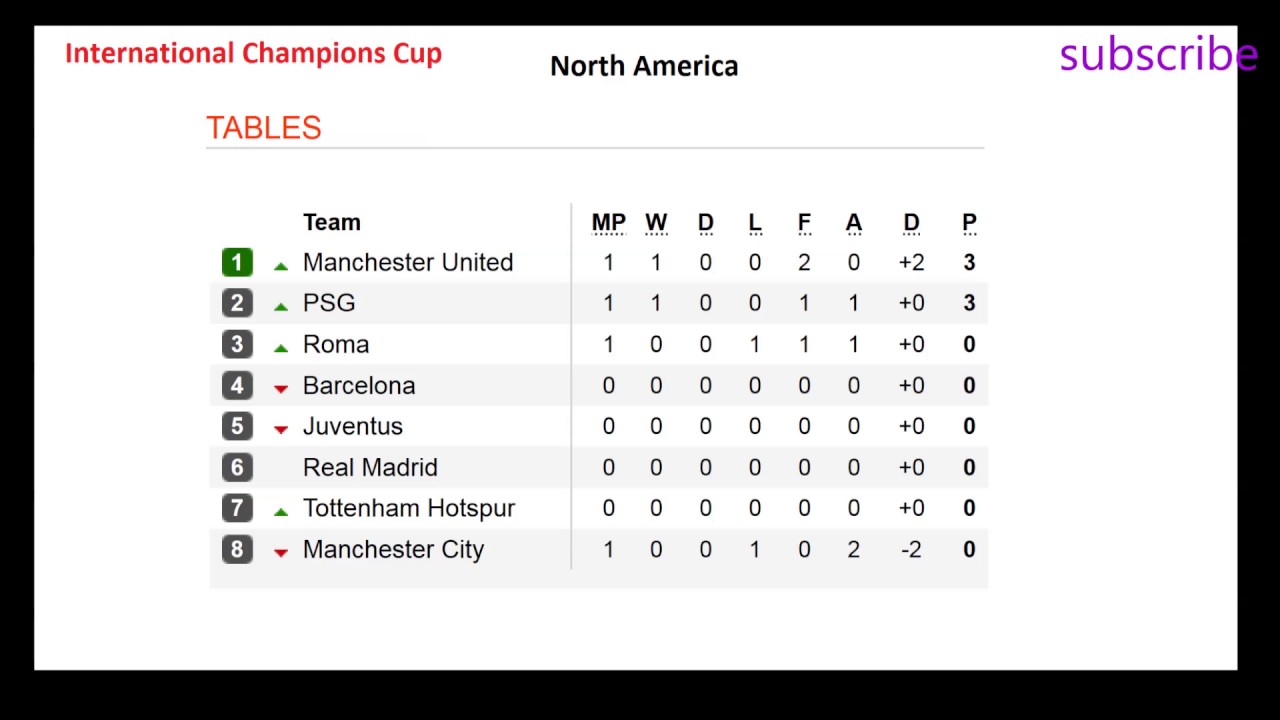 i live besøgende pude International Champions Cup 2017 | Results | Schedule | Standings - YouTube