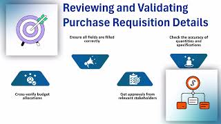 How to Create Purchase Requisition in SAP | SAP Training | Tutorial for SAP