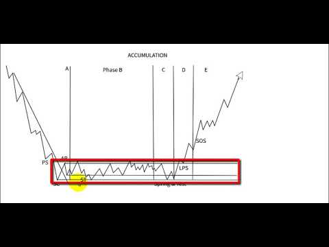 🚀 How to read a stock chart and trade with the Smart Money - YouTube