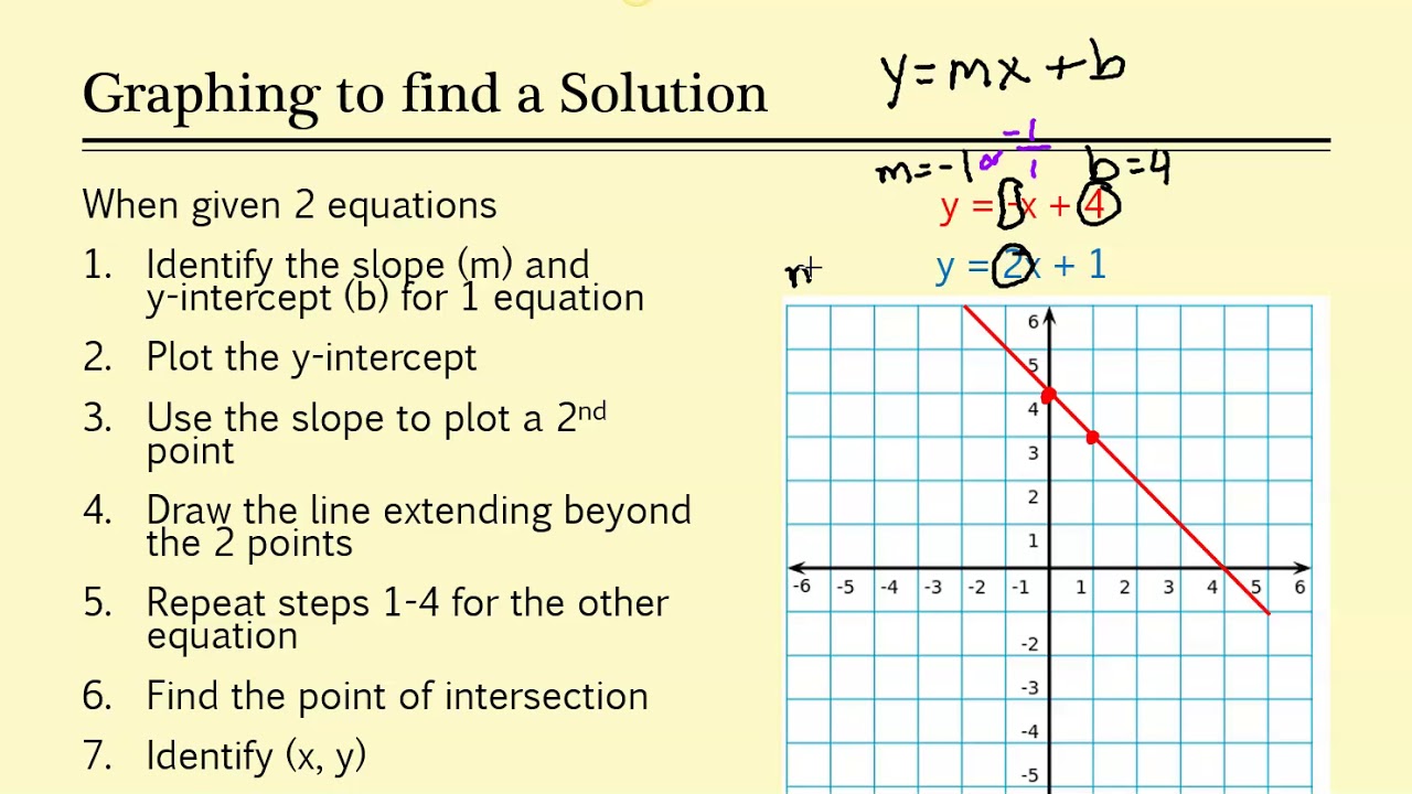 Solve System by Graphing 1 - YouTube