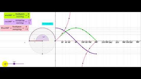 Animasi grafik fungsi sin,cos,tan, konsep