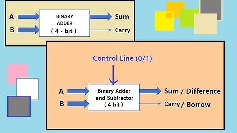 Binary Adder || 4-bit Binary Adder and Subtractor || In Bangla Language