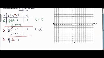 Graph y = 2/3 x - 1 by hand