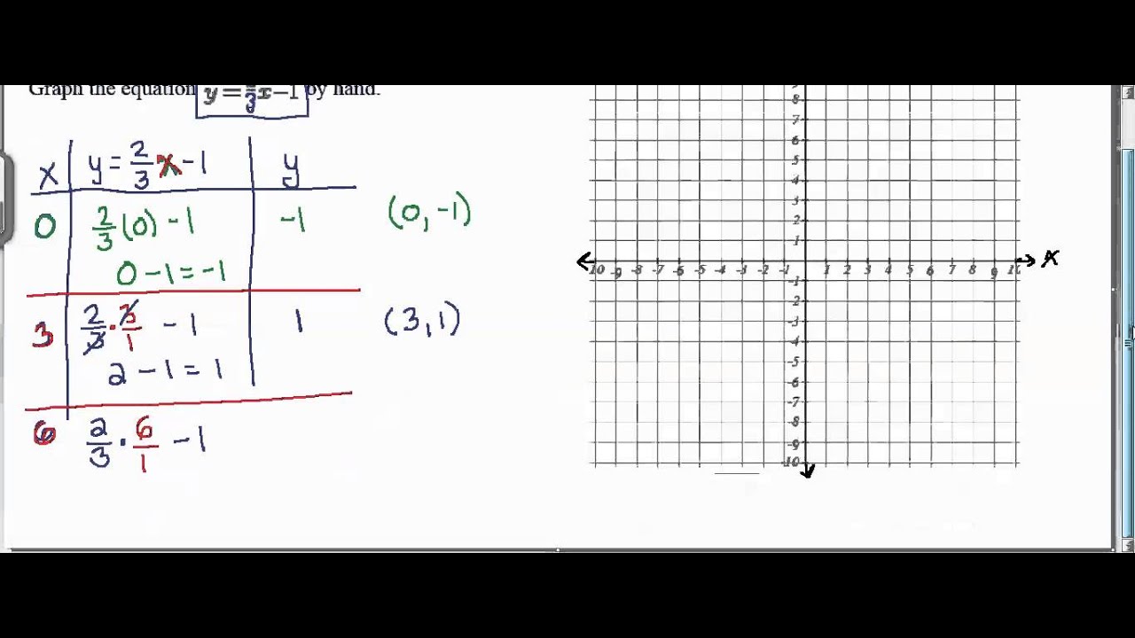 Graph y = 2/3 x 1 by hand YouTube