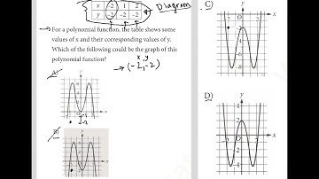 For a polynomial function, the table shows some values of x and their corresponding values of y....