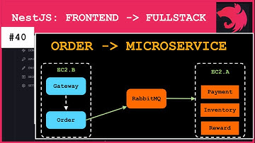 NestJS (40): Thực hành Order Process (payment, reward, inventory) trong Microservices | 2 NodeA, B