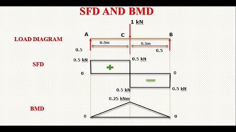SFD and BMD For simply supported beam with point load