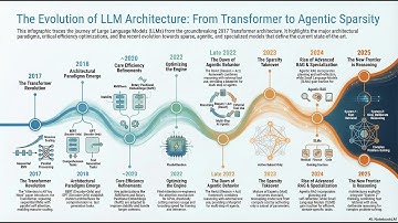 LLM Evolution: Transformer to Sparsity