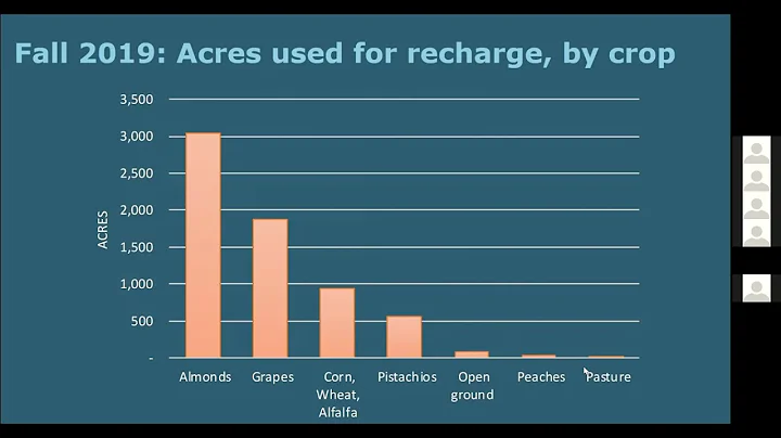 Strategies for Recharge on your Farm