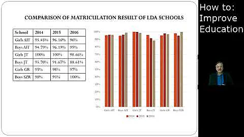Improving Educational Environment