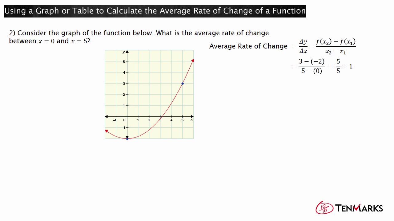 Using a Graph or a Table to Calculate the Average Rate of Change of a  Function (F-IF.19)