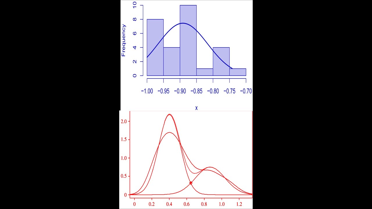 Data Transformation (Log, square root, cube root, Tukey Ladder, and Boxcox methods ) In R studio