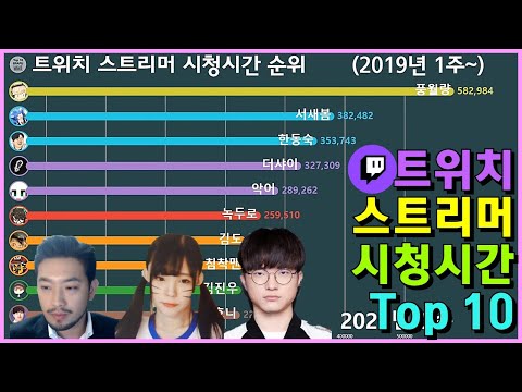   트위치 스트리머 순위 Top 10 페이커 서새봄 풍월량