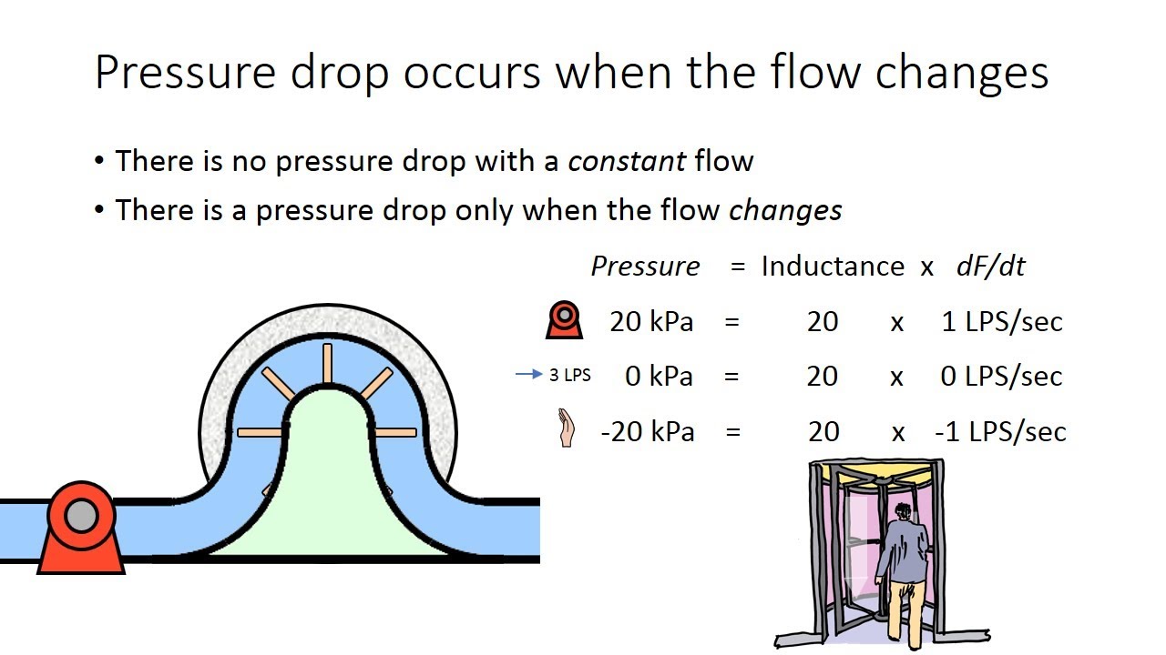 Inductors Electric Hydraulic Analogy (challenging) YouTube