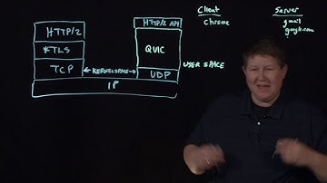 What is QUIC?