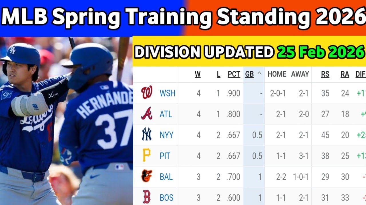 🔴 2026 MLB Spring Training Standings: 25 Feb - Cactus &amp; Grapefruit ...