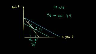 Income and Substitution effect of Giffen Goods | Utility and Indifference Curve | A2 Level Economics