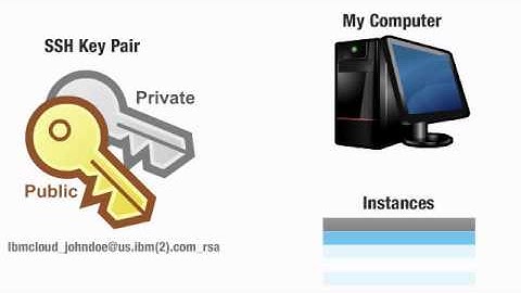 Demo #3 Working with IP, Storage & Keys