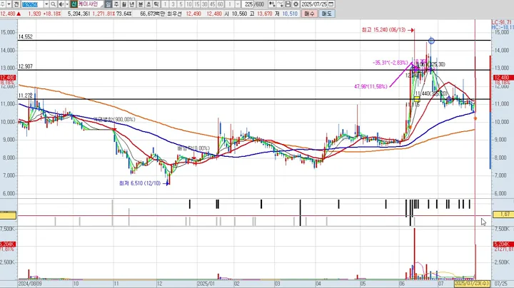 케이사인 2차 192250 패턴분석 및 투자전략
