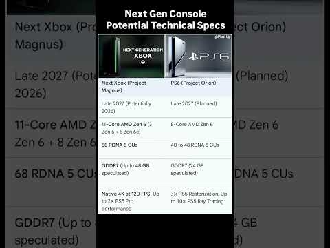 Next Gen Console Potential Technical Specs Playstation6 Ps6 Xbox Xbox2027 Nextgen Gaming 
